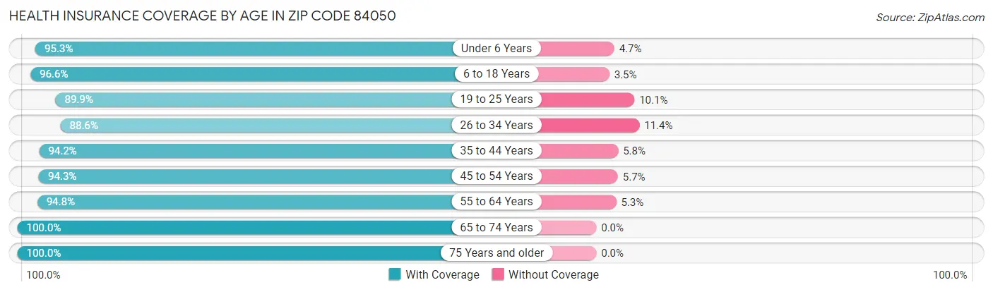 Health Insurance Coverage by Age in Zip Code 84050