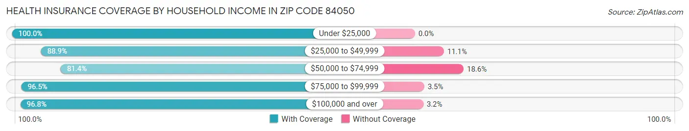 Health Insurance Coverage by Household Income in Zip Code 84050