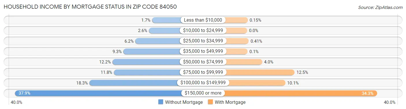 Household Income by Mortgage Status in Zip Code 84050