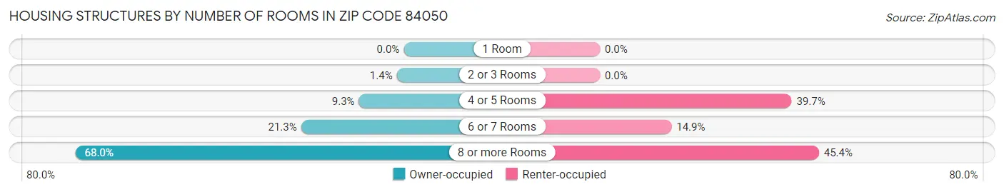 Housing Structures by Number of Rooms in Zip Code 84050