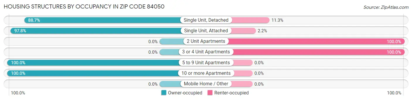 Housing Structures by Occupancy in Zip Code 84050