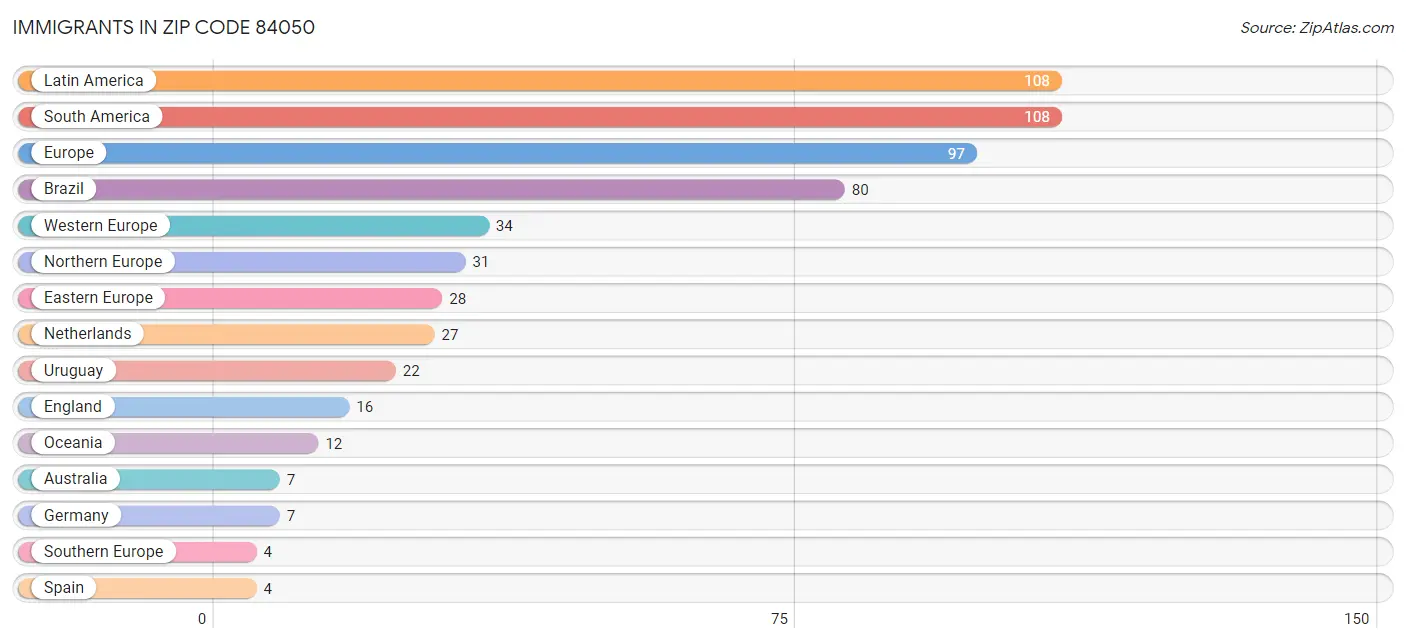 Immigrants in Zip Code 84050