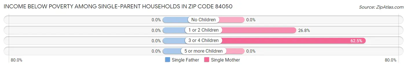 Income Below Poverty Among Single-Parent Households in Zip Code 84050