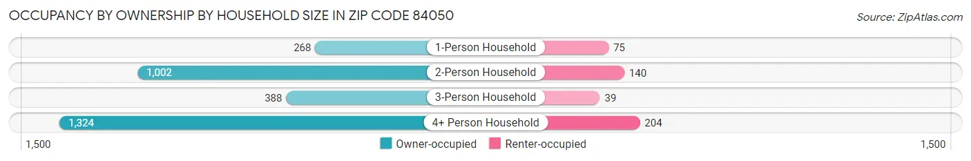 Occupancy by Ownership by Household Size in Zip Code 84050
