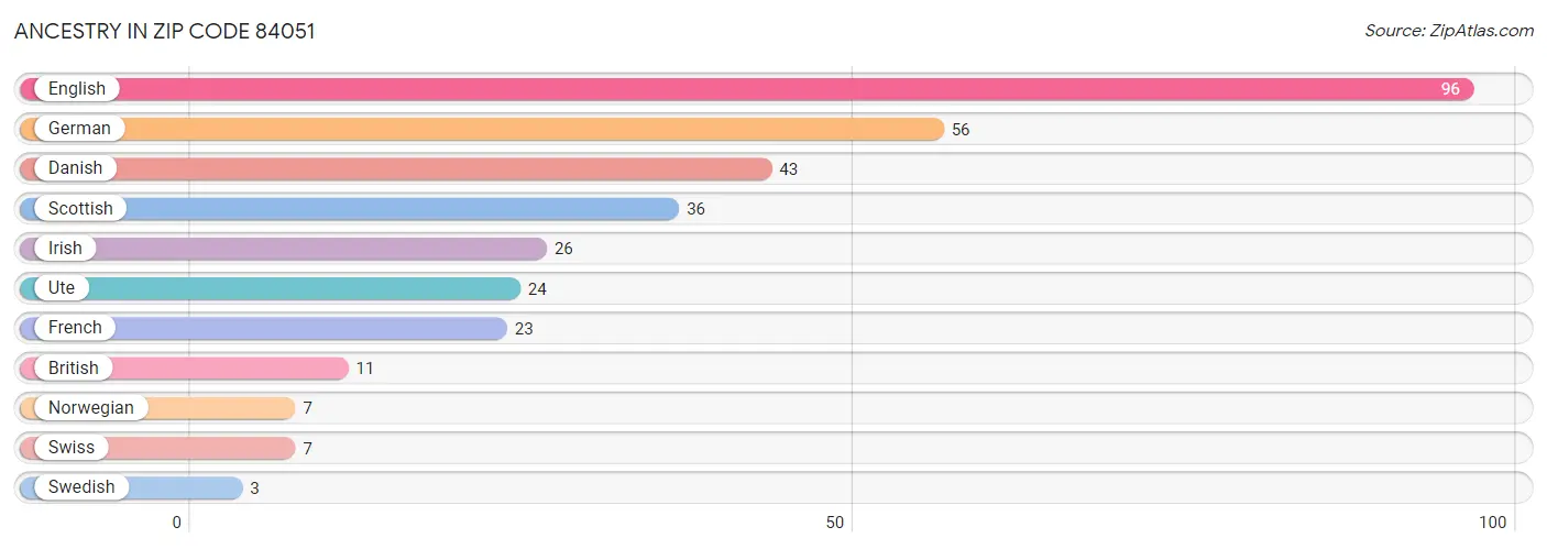 Ancestry in Zip Code 84051