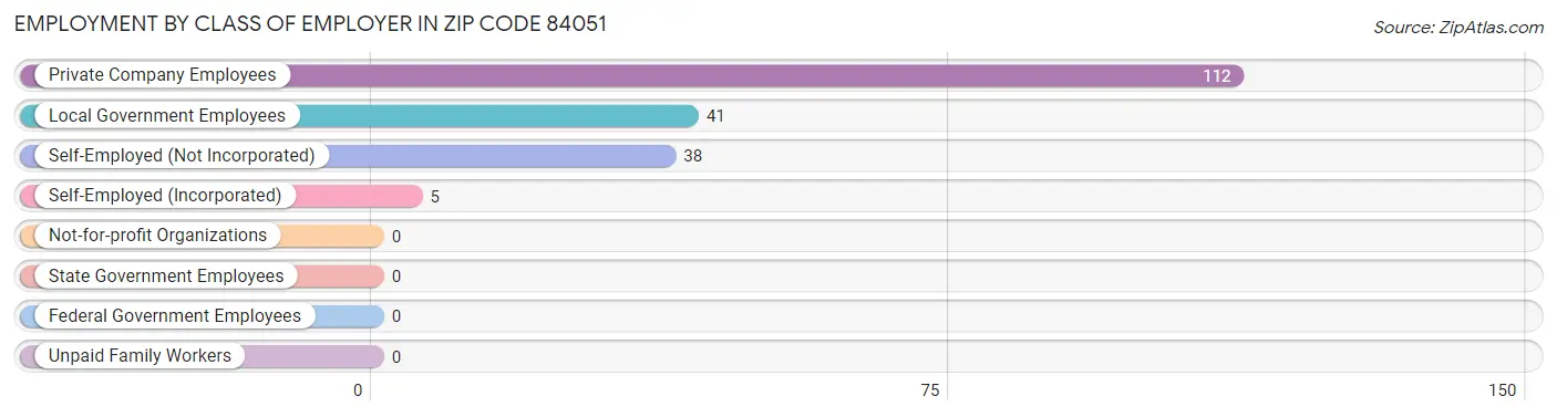 Employment by Class of Employer in Zip Code 84051