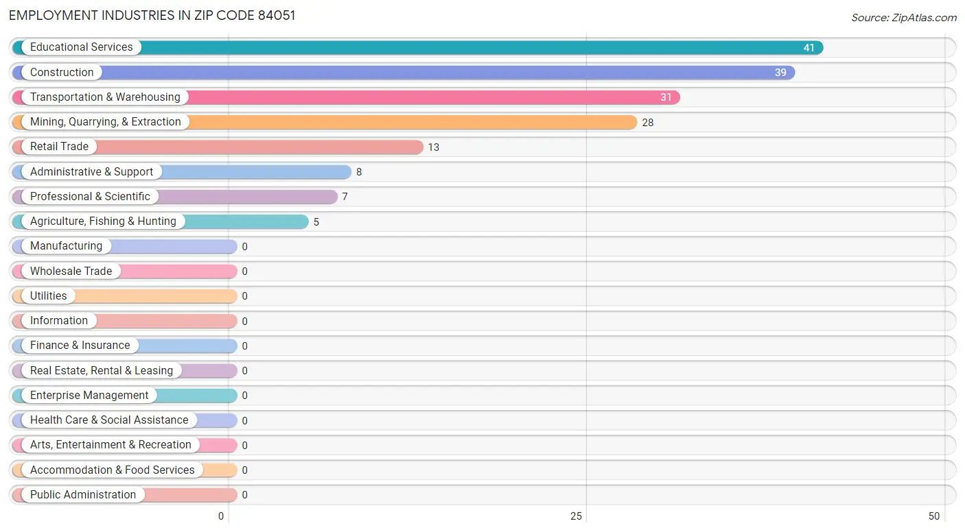 Employment Industries in Zip Code 84051