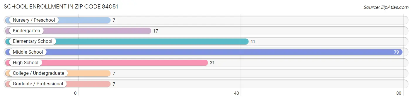 School Enrollment in Zip Code 84051