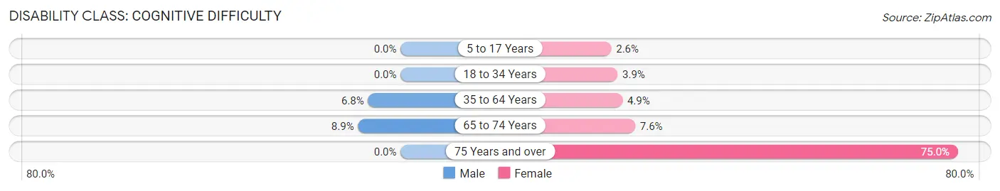 Disability in Zip Code 84052: <span>Cognitive Difficulty</span>