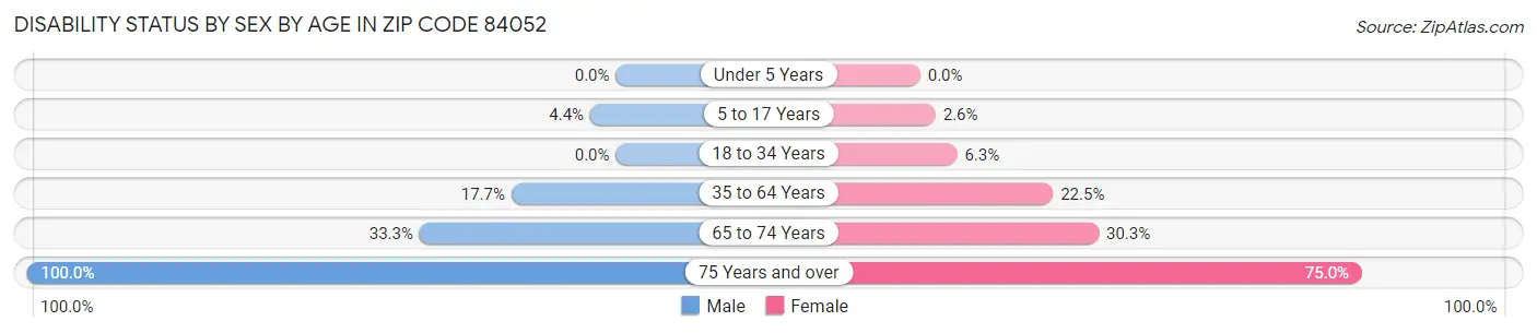 Disability Status by Sex by Age in Zip Code 84052