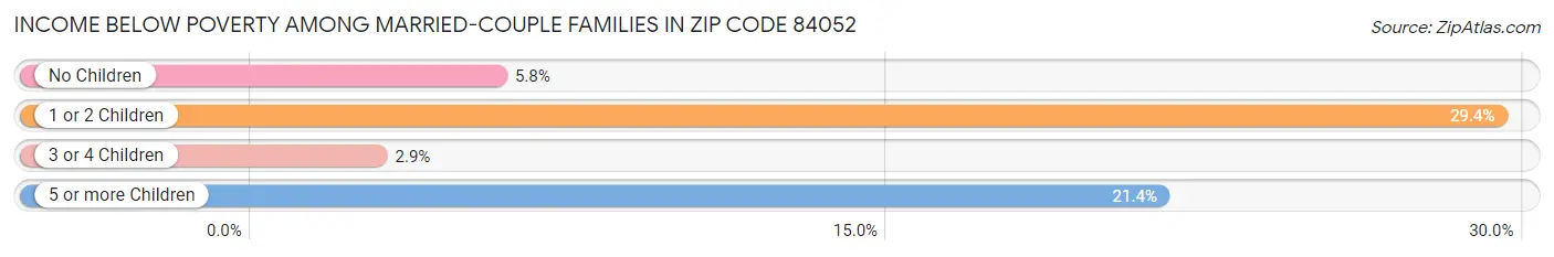 Income Below Poverty Among Married-Couple Families in Zip Code 84052