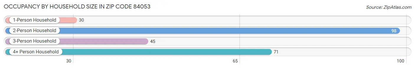 Occupancy by Household Size in Zip Code 84053