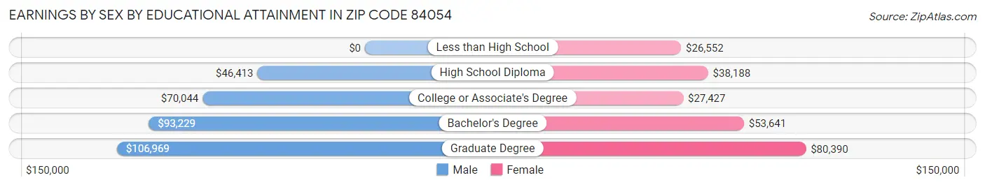 Earnings by Sex by Educational Attainment in Zip Code 84054