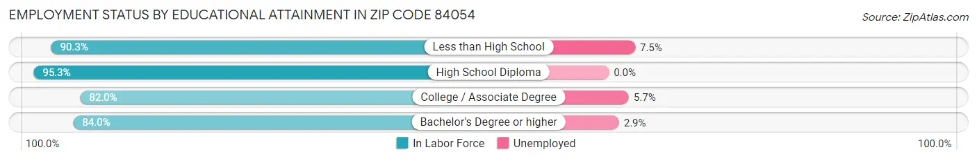 Employment Status by Educational Attainment in Zip Code 84054