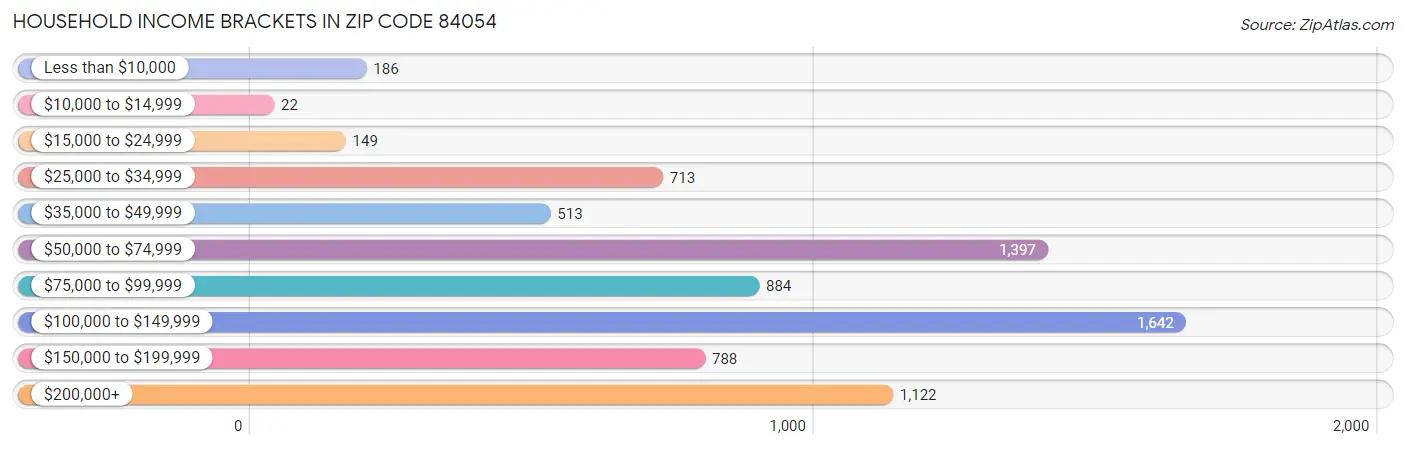 Household Income Brackets in Zip Code 84054