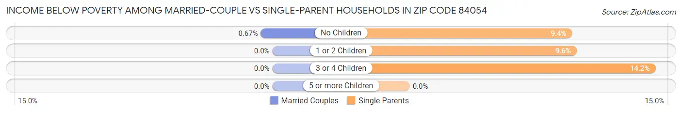 Income Below Poverty Among Married-Couple vs Single-Parent Households in Zip Code 84054