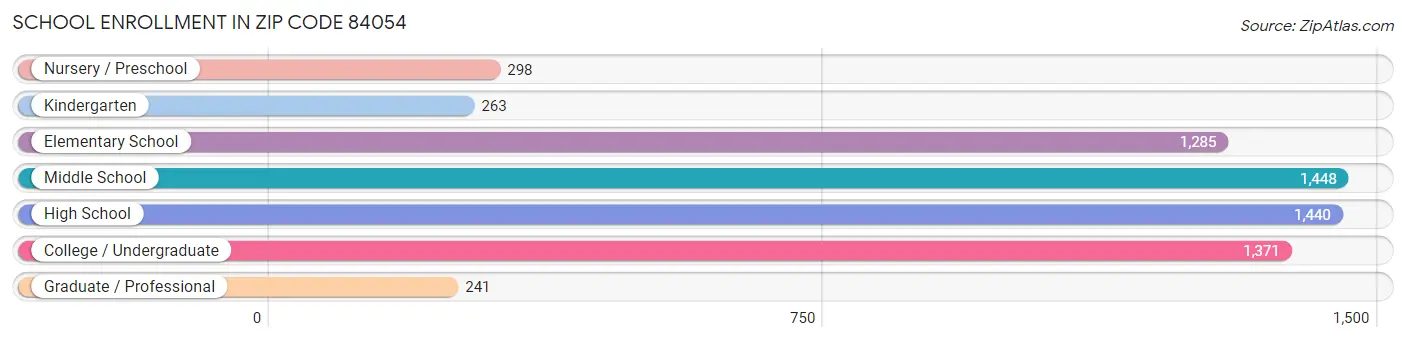 School Enrollment in Zip Code 84054