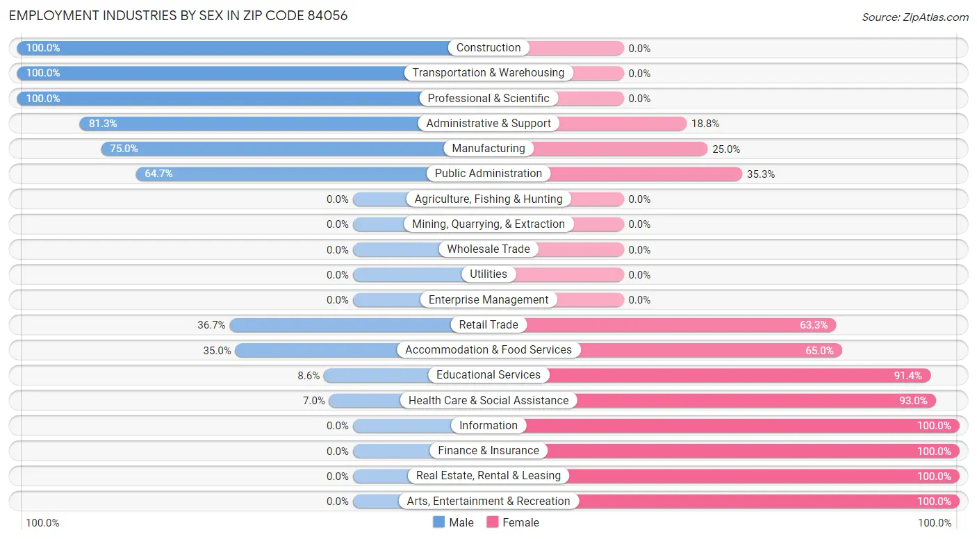 Employment Industries by Sex in Zip Code 84056