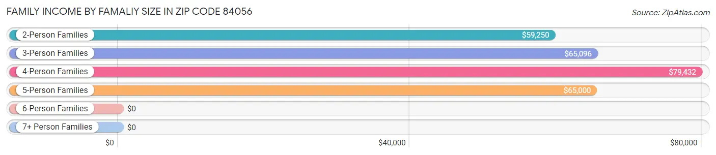 Family Income by Famaliy Size in Zip Code 84056