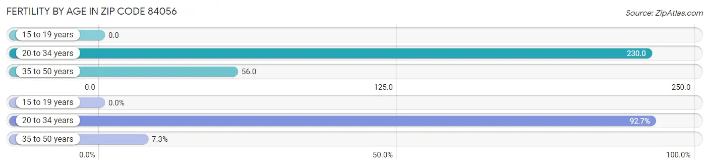 Female Fertility by Age in Zip Code 84056