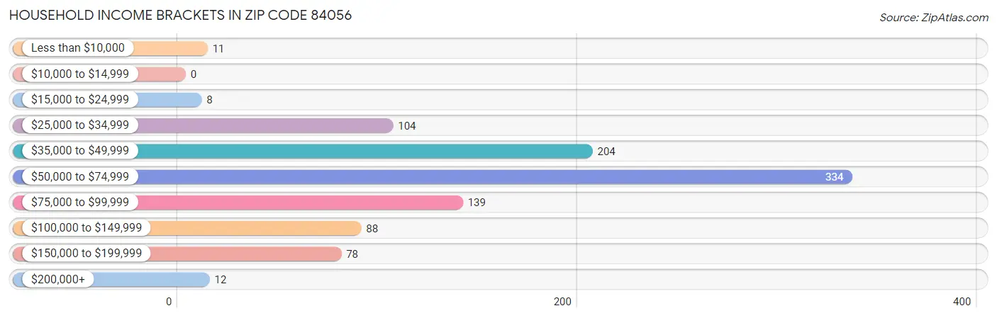 Household Income Brackets in Zip Code 84056