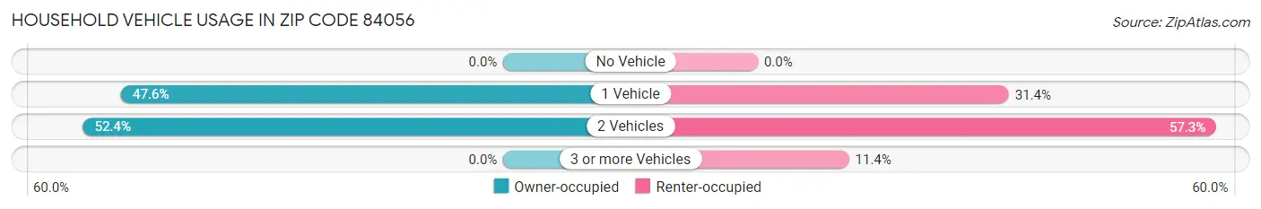 Household Vehicle Usage in Zip Code 84056