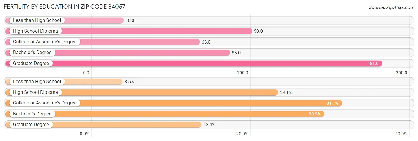 Female Fertility by Education Attainment in Zip Code 84057