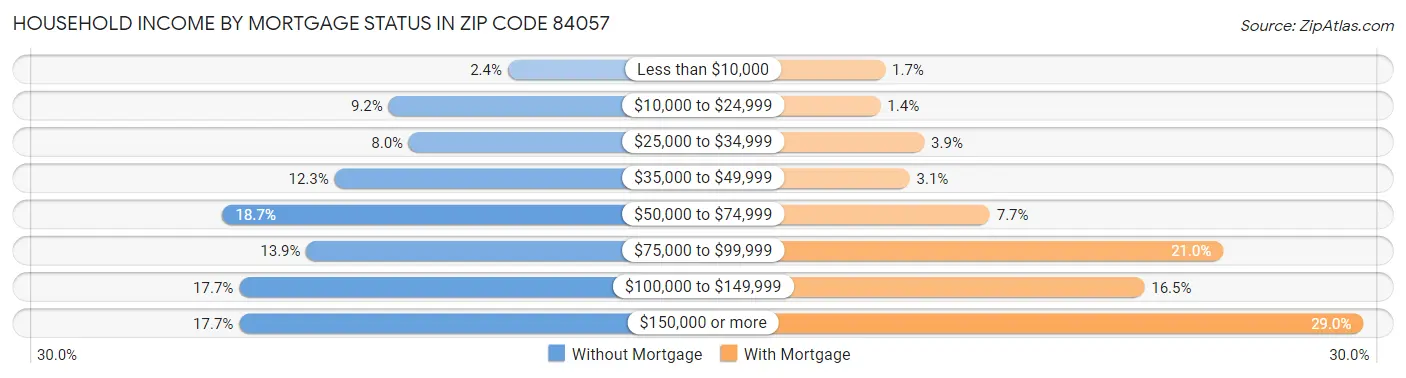Household Income by Mortgage Status in Zip Code 84057