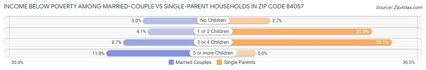 Income Below Poverty Among Married-Couple vs Single-Parent Households in Zip Code 84057