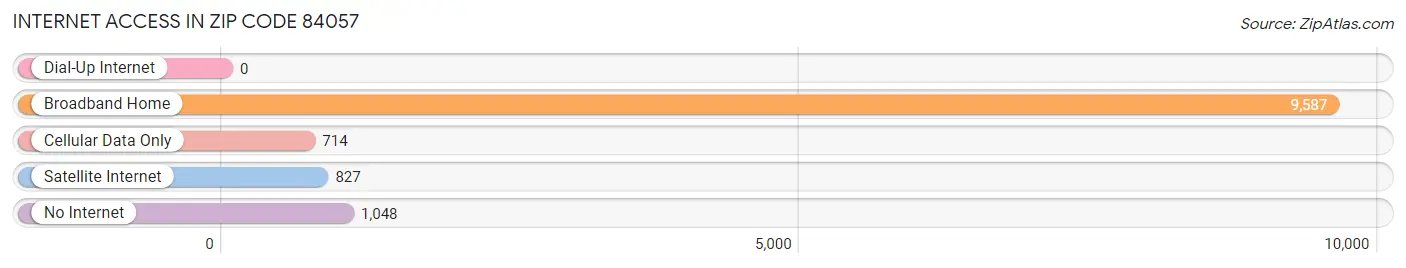 Internet Access in Zip Code 84057