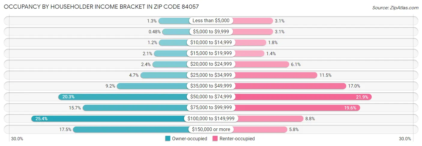 Occupancy by Householder Income Bracket in Zip Code 84057