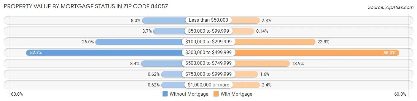 Property Value by Mortgage Status in Zip Code 84057