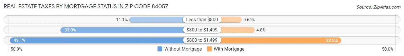 Real Estate Taxes by Mortgage Status in Zip Code 84057