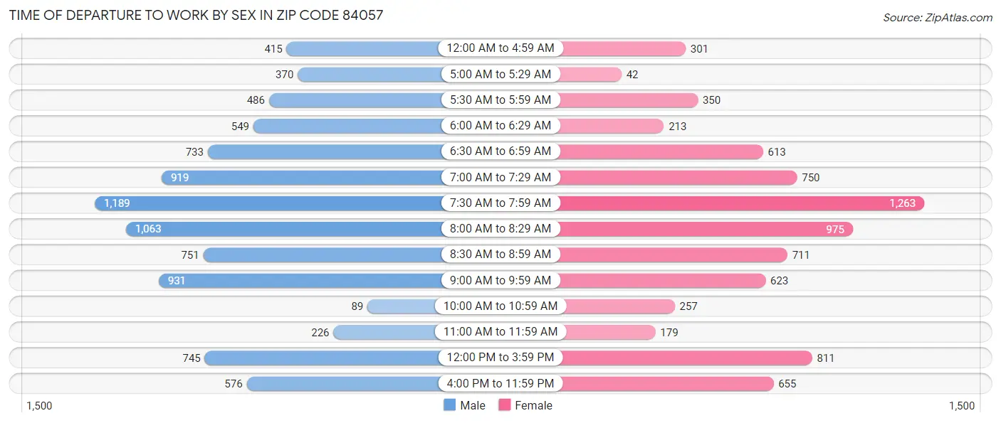 Time of Departure to Work by Sex in Zip Code 84057