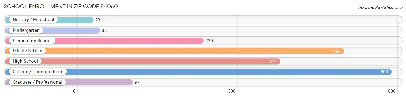 School Enrollment in Zip Code 84060