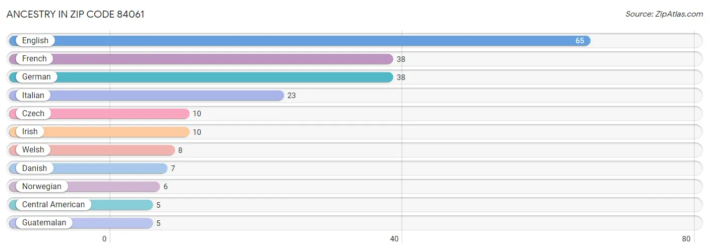 Ancestry in Zip Code 84061