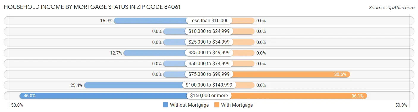 Household Income by Mortgage Status in Zip Code 84061