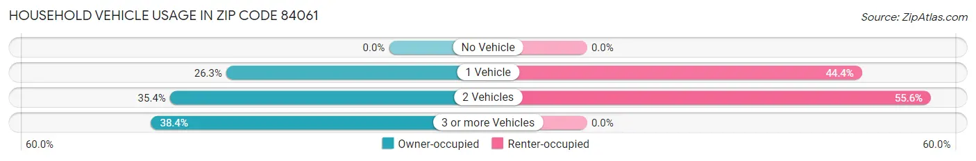 Household Vehicle Usage in Zip Code 84061