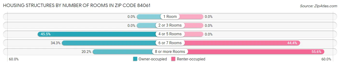 Housing Structures by Number of Rooms in Zip Code 84061