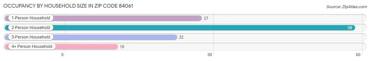 Occupancy by Household Size in Zip Code 84061