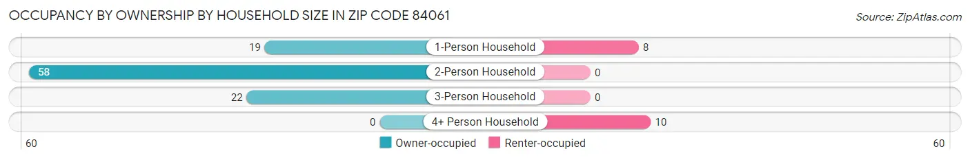 Occupancy by Ownership by Household Size in Zip Code 84061