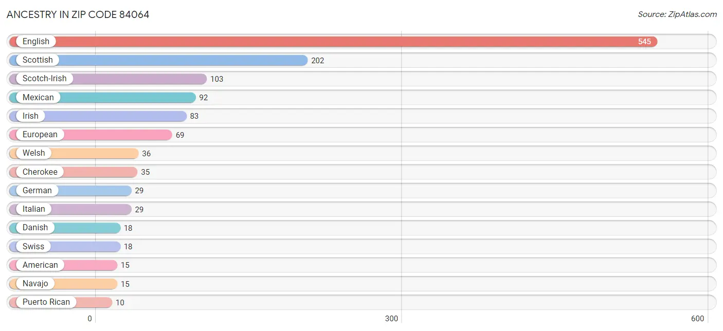 Ancestry in Zip Code 84064