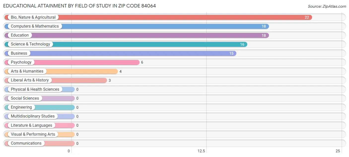 Educational Attainment by Field of Study in Zip Code 84064