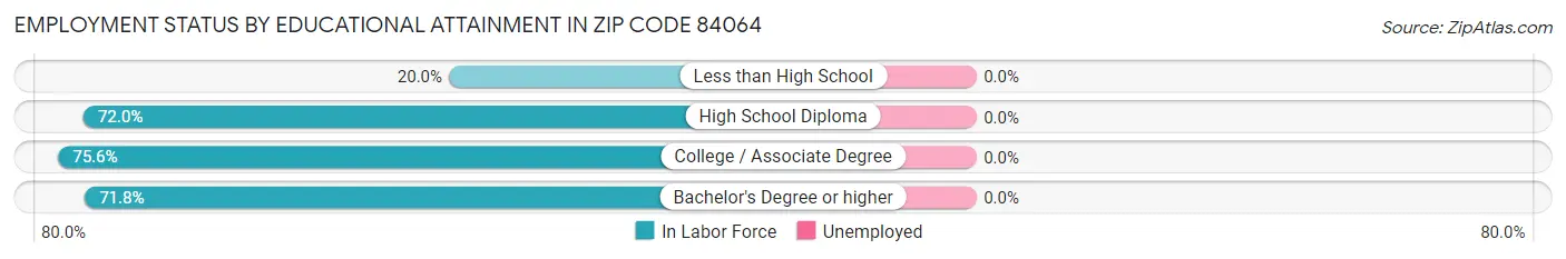 Employment Status by Educational Attainment in Zip Code 84064
