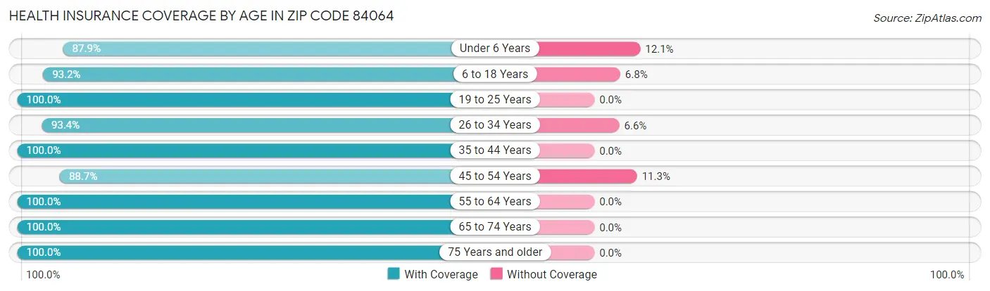 Health Insurance Coverage by Age in Zip Code 84064