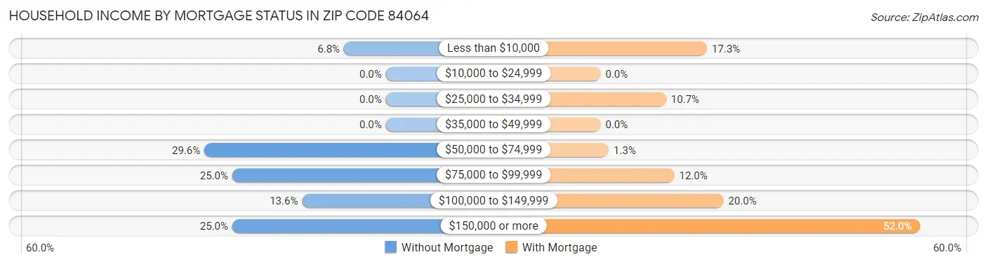 Household Income by Mortgage Status in Zip Code 84064