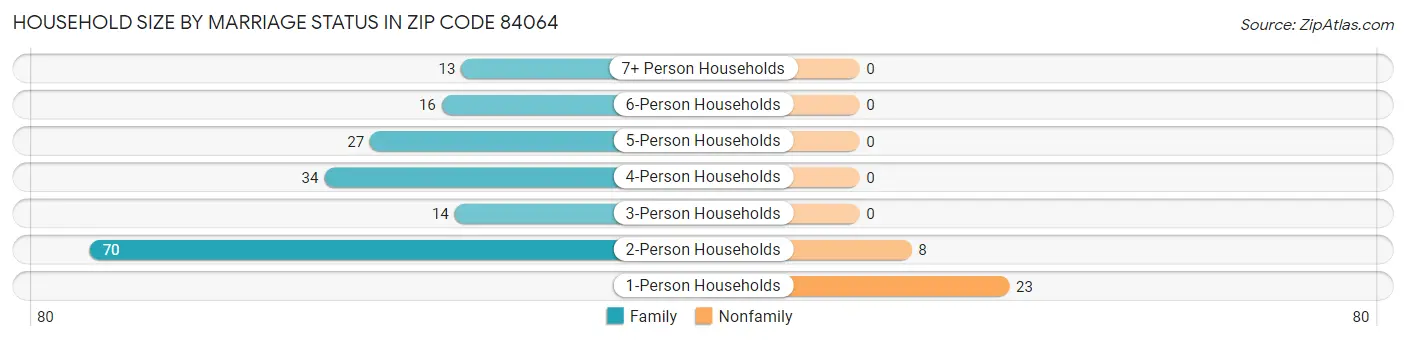 Household Size by Marriage Status in Zip Code 84064