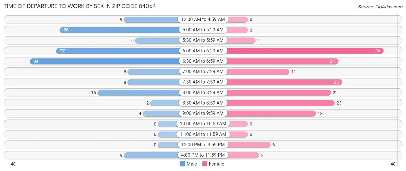 Time of Departure to Work by Sex in Zip Code 84064