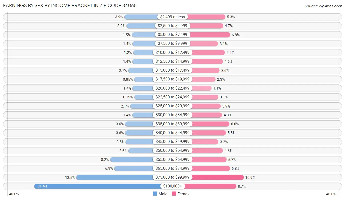 Earnings by Sex by Income Bracket in Zip Code 84065