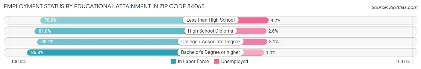 Employment Status by Educational Attainment in Zip Code 84065